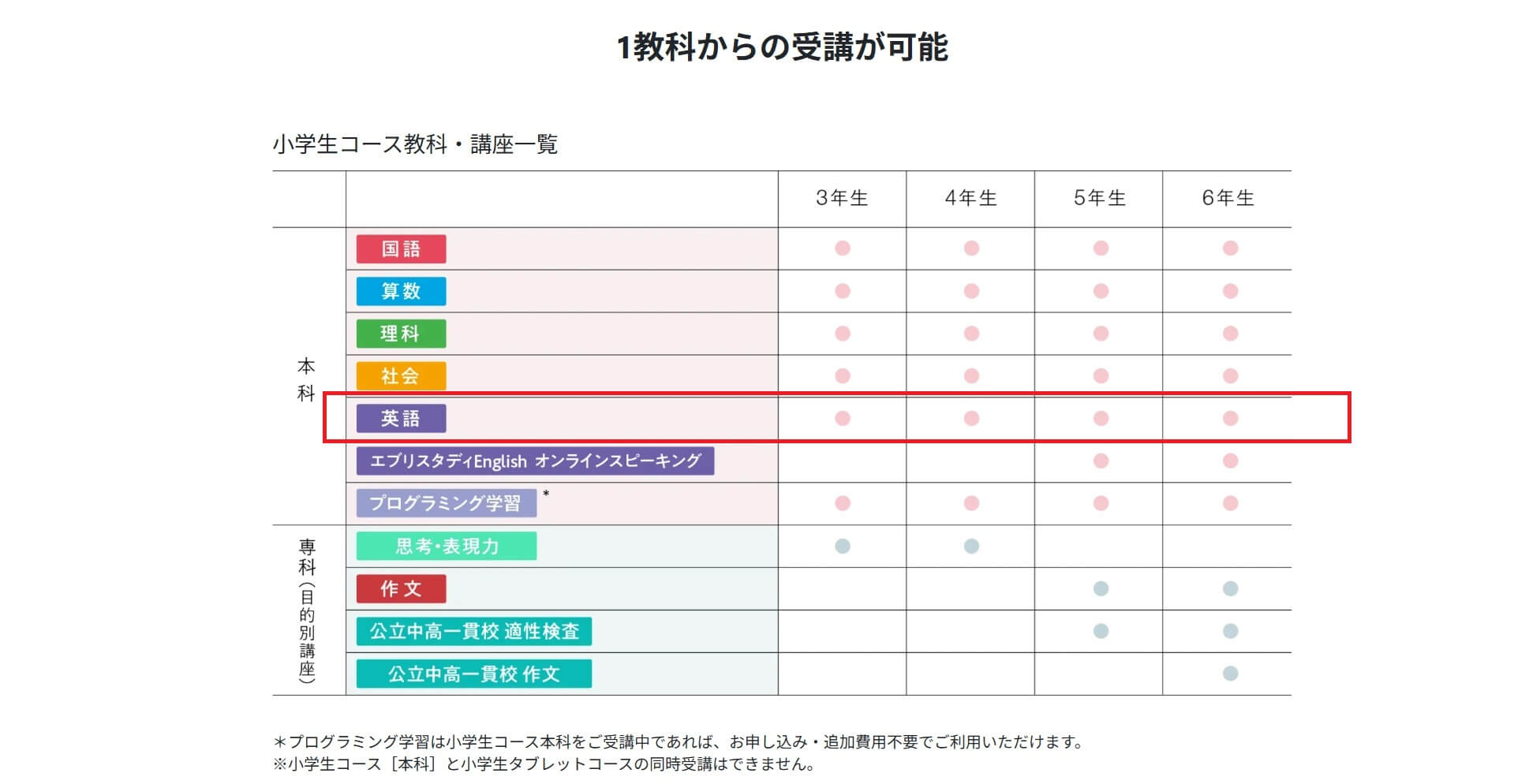 Z会小学生コース英語の活用法と口コミレビュー！